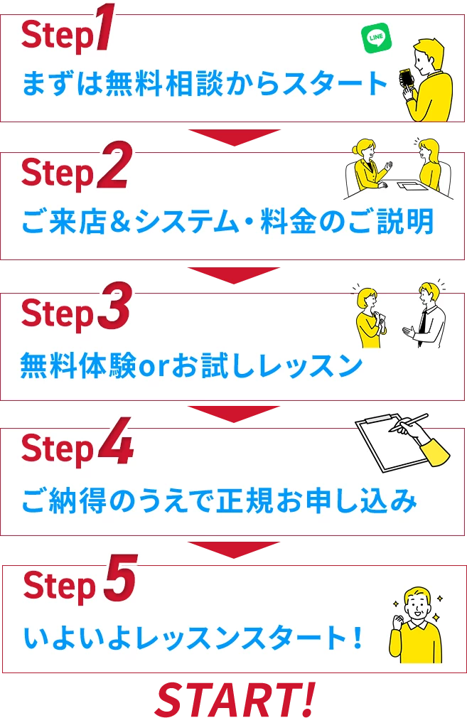STEP1:まずは無料相談からスタート STEP2:ご来店＆システム・料金のご説明 STEP3:無料体験orお試しレッスン STEP4:ご納得のうえで正規お申し込み STEP5:いよいよレッスンスタート!